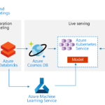 Azure Info Hub Real Time Recommendation API On Azure