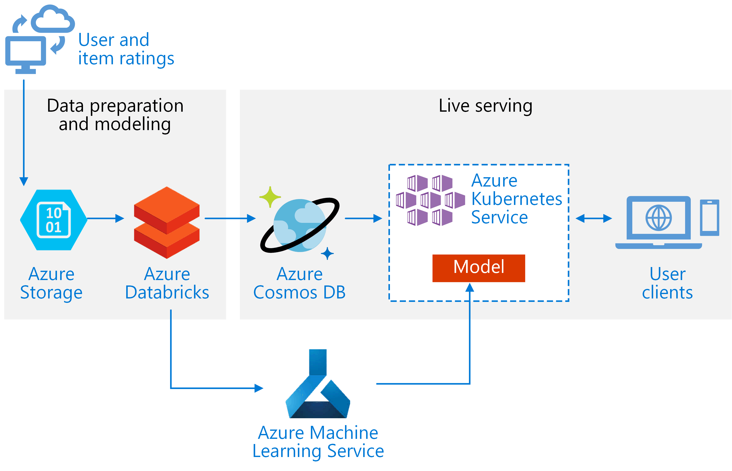 Azure Info Hub Real time Recommendation API On Azure