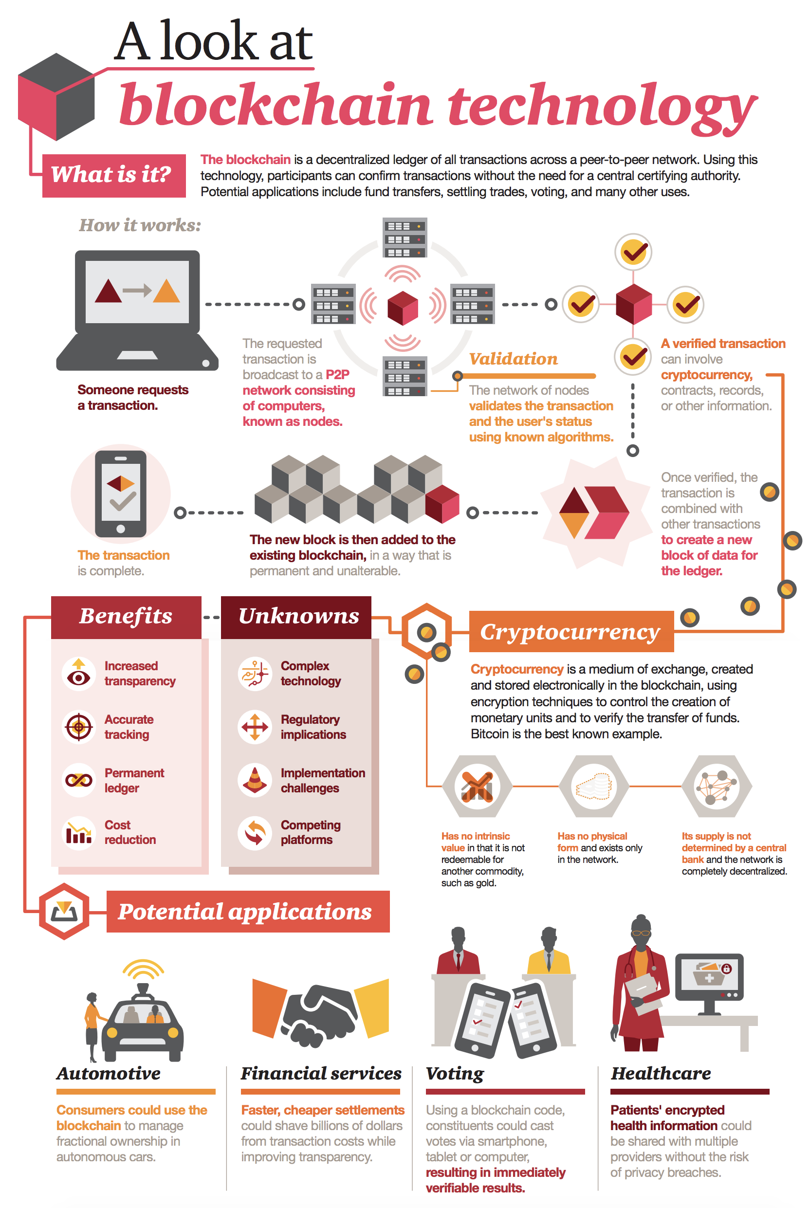 Blockchain Explained How It Works Who Cares And What Its 