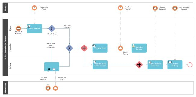 Book Selling Process BPMN Business Process Business 