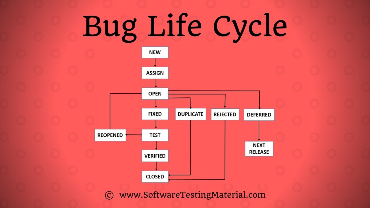 Bug Life Cycle Defect Life Cycle In Software Testing 