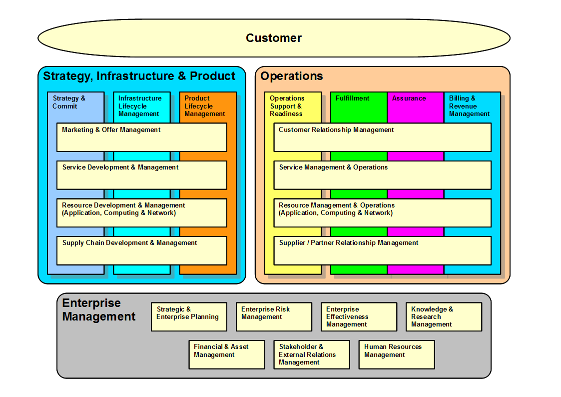 Business Process Framework eTOM Wikipedia