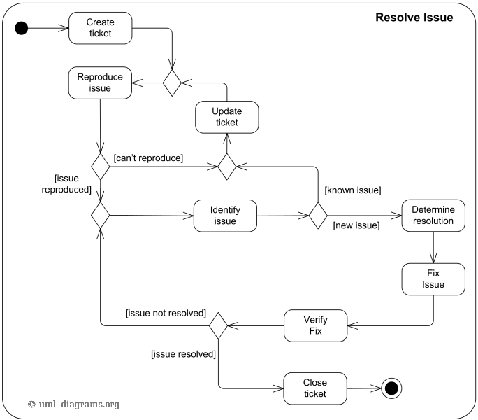 Tikz ER Diagram