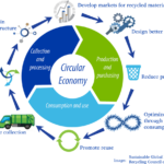 Circular Economy Eurotech1997