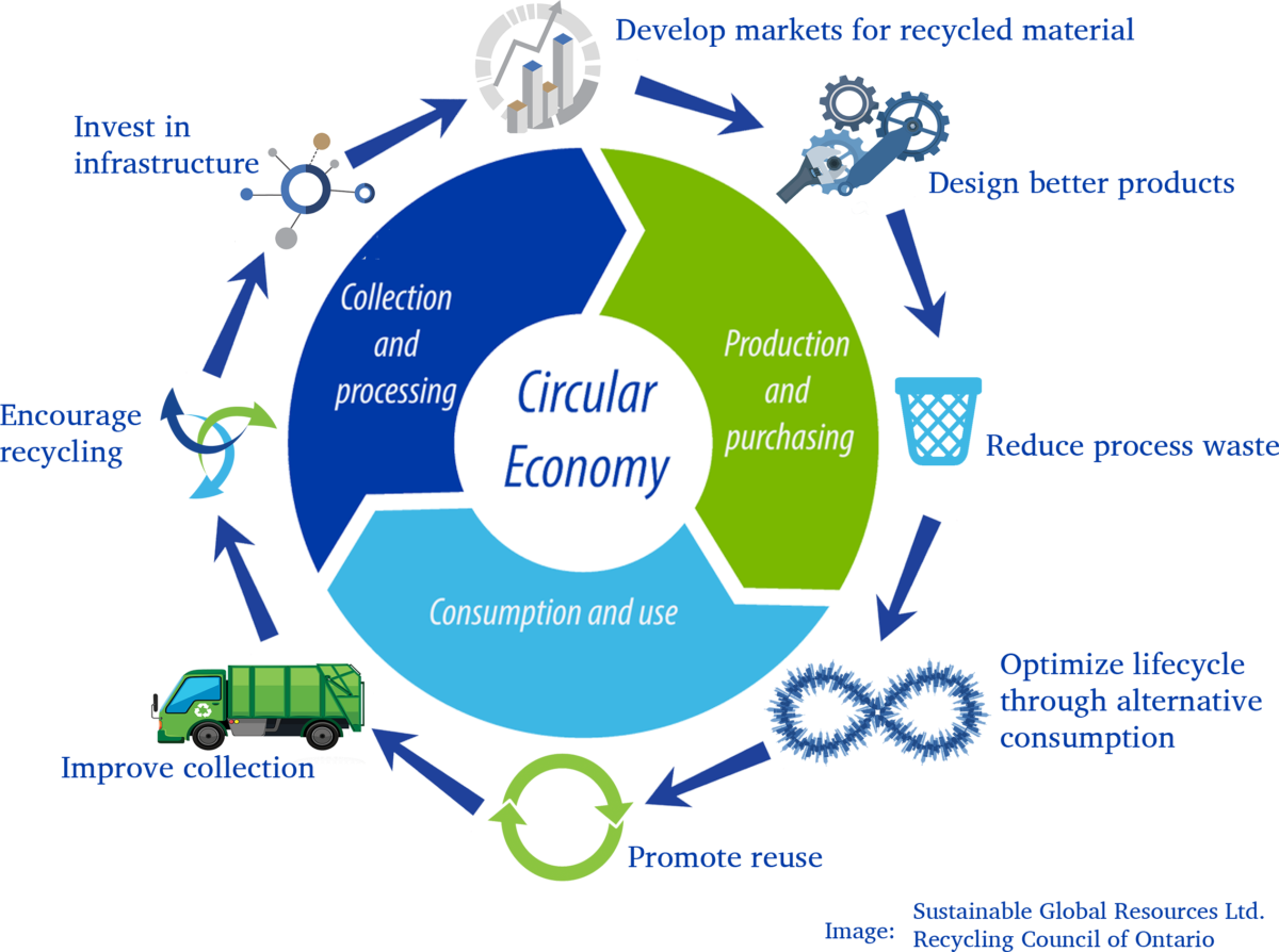  Circular Economy Eurotech1997