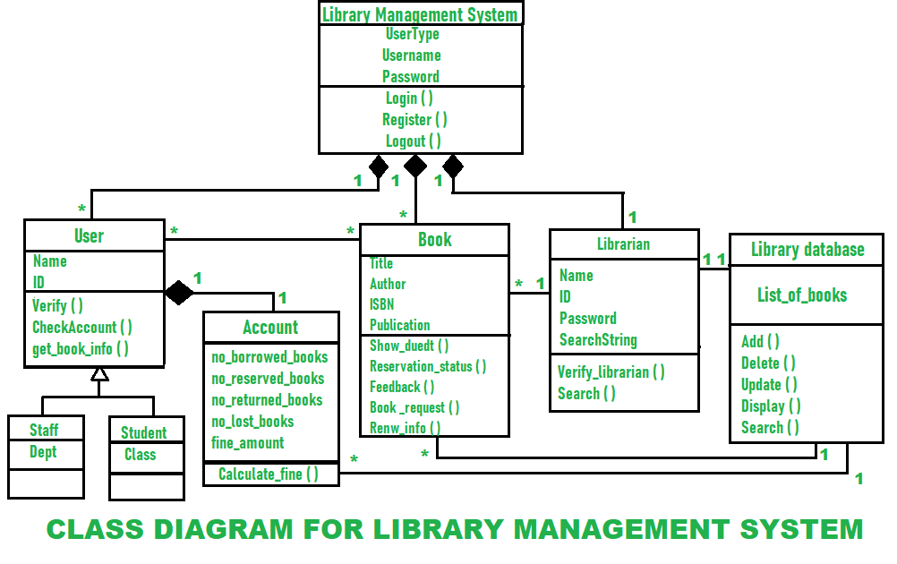 Class Diagram For Library Management System GeeksforGeeks