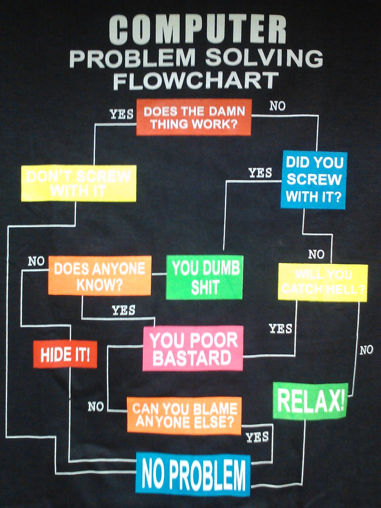 Computer Problem Solving Flowchart Shirt Presented To 