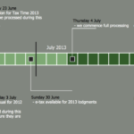 ConceptDraw Samples Management Timeline Diagrams