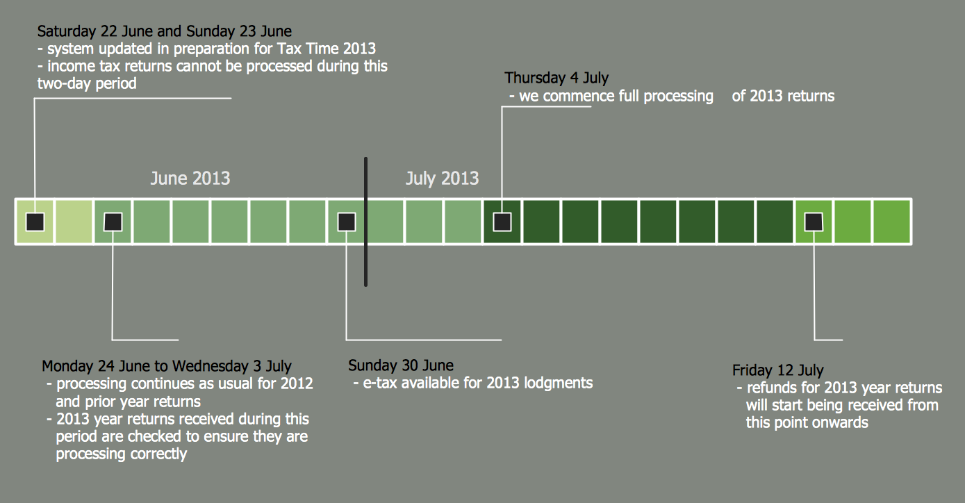 ConceptDraw Samples Management Timeline Diagrams