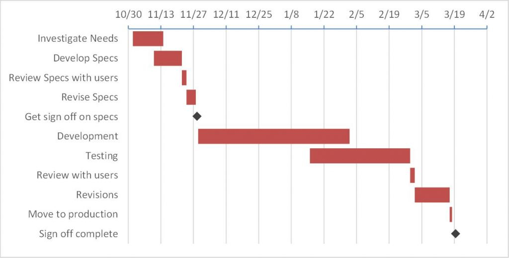 Creating A Gantt Chart With Milestones Using A Stacked Bar 