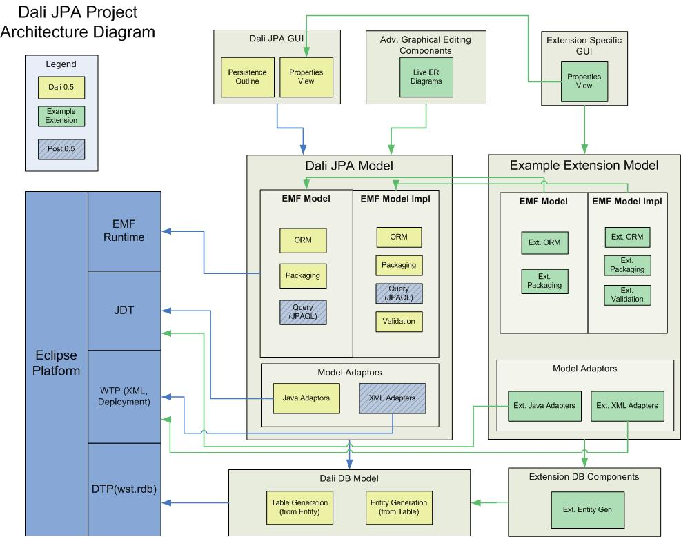 Dali Developer Documentation V0 5 Eclipsepedia