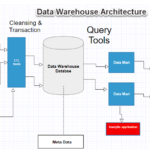 Data Warehouse Architecture Concepts And Components