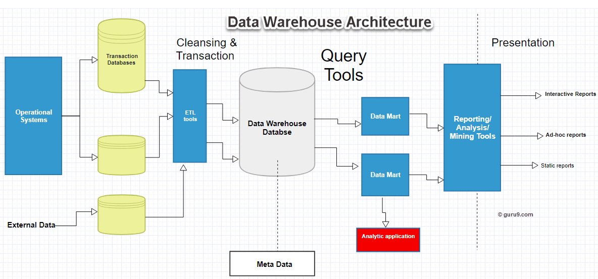 Data Warehouse Architecture Concepts And Components