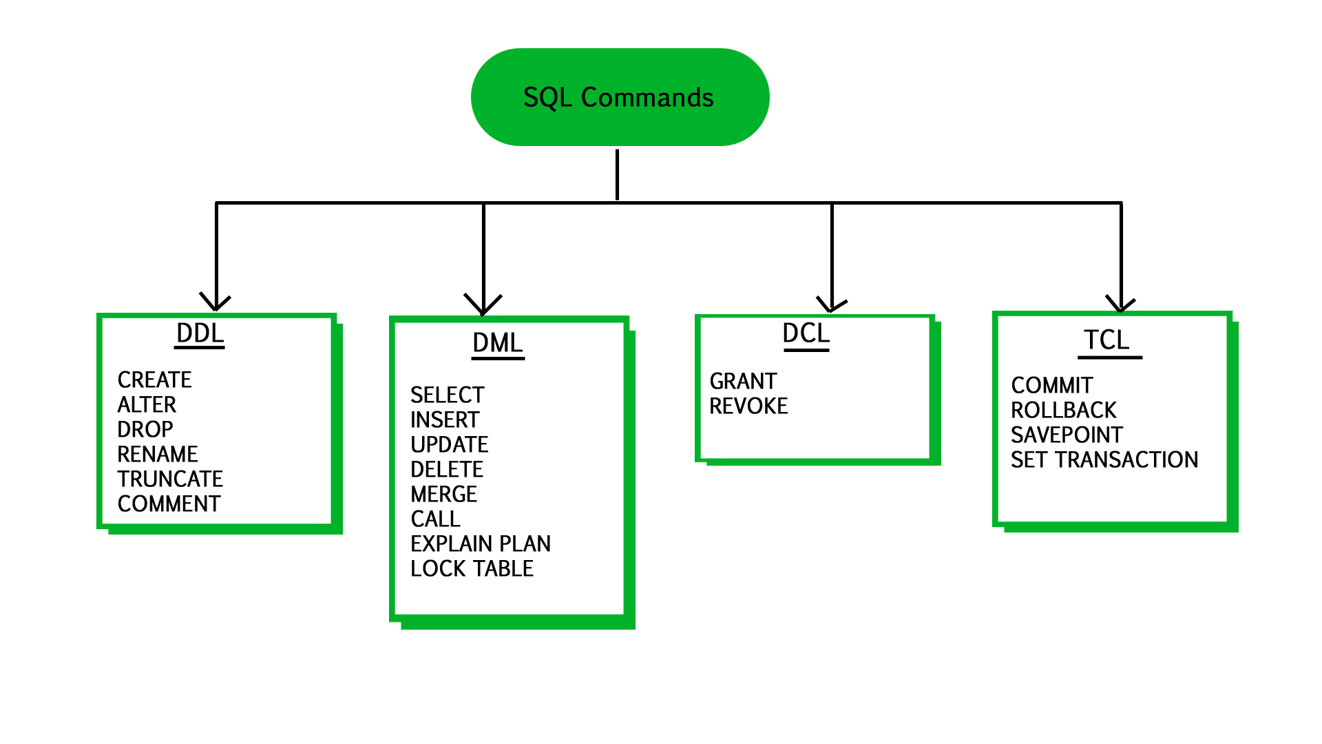  Definition Of DDL Along With DDL Data Definition 