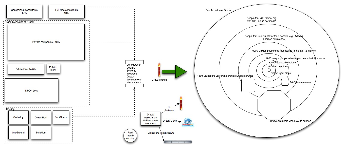 Diagram Of Drupal Community Contributions 203253 