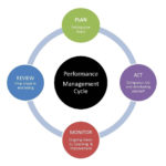 Diagram Of Performance Management Cycle Human Resources