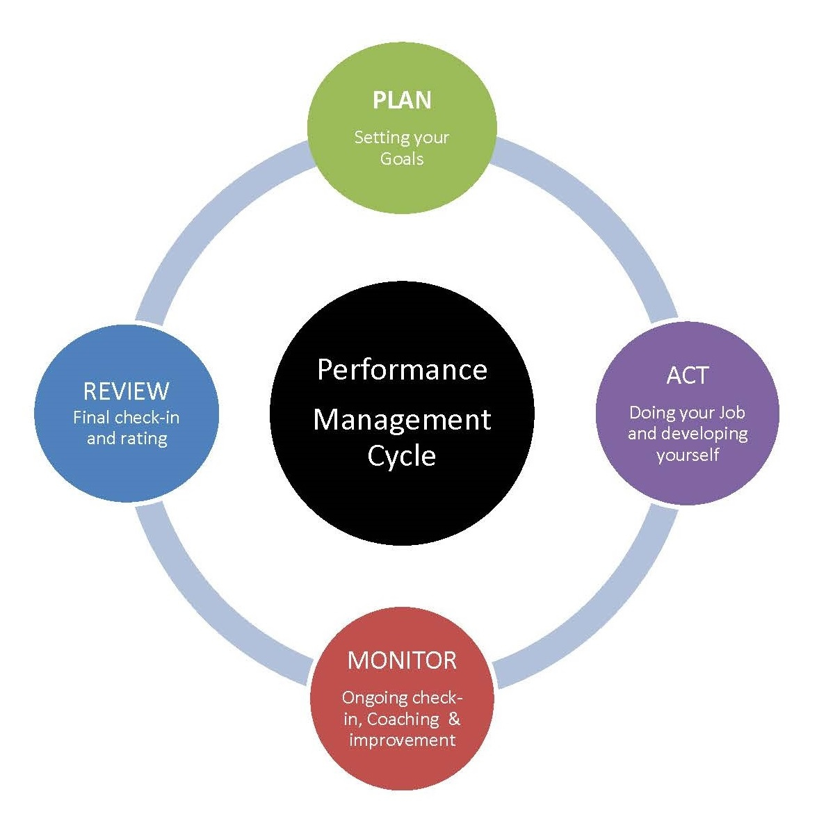 Diagram Of Performance Management Cycle Human Resources 