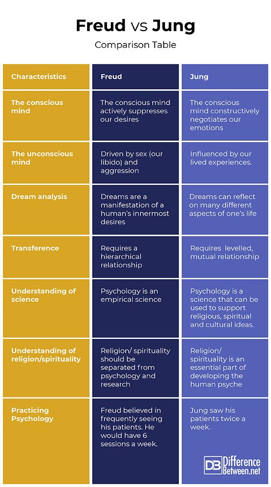 Differences Between Jung And Freud Freud Psychology 