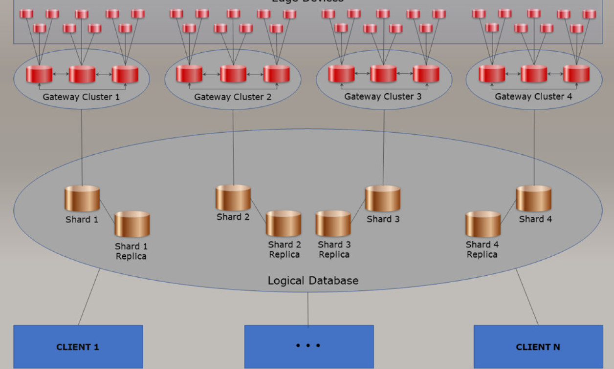 Distributed Database Systems Relevance To The Internet Of 