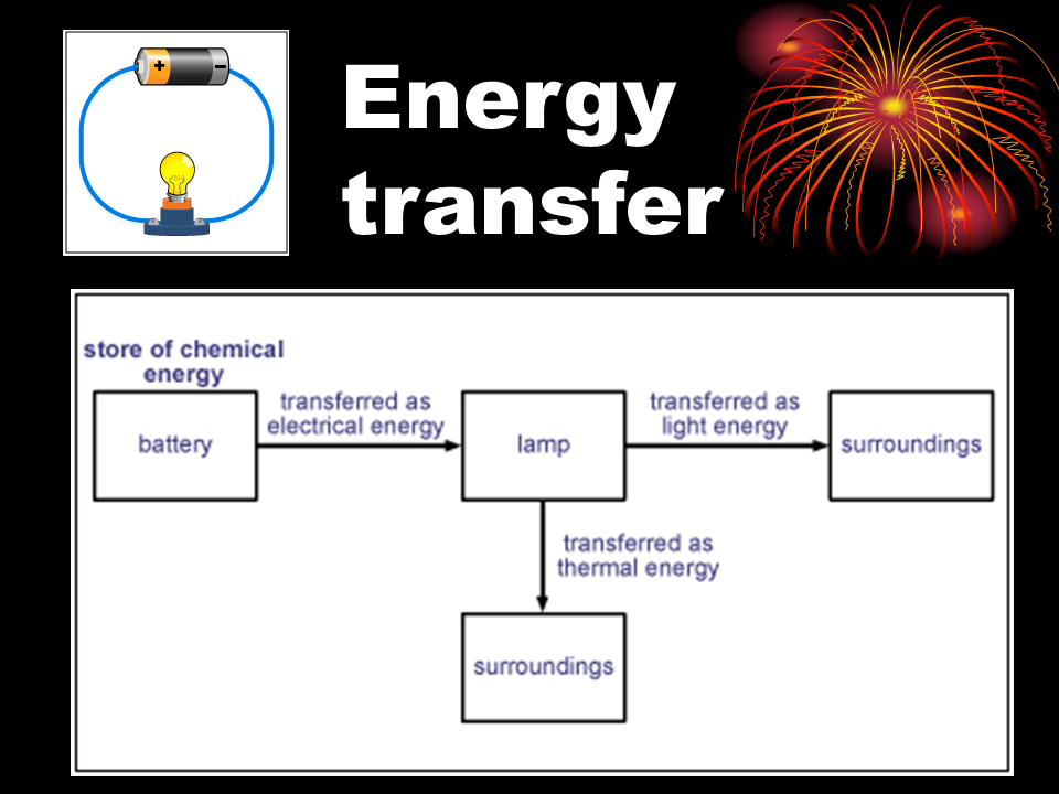 Energy Transfer Presentation Physics