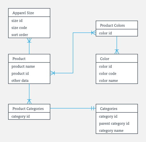 Entity Relationship Diagrams