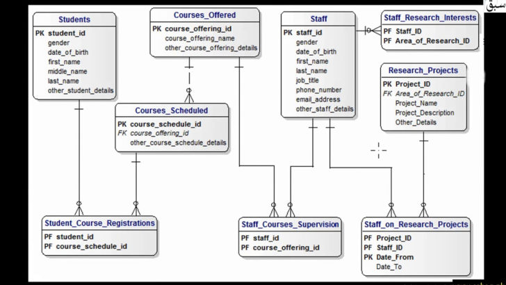 Reducing ER Diagram To Tables In Dbms