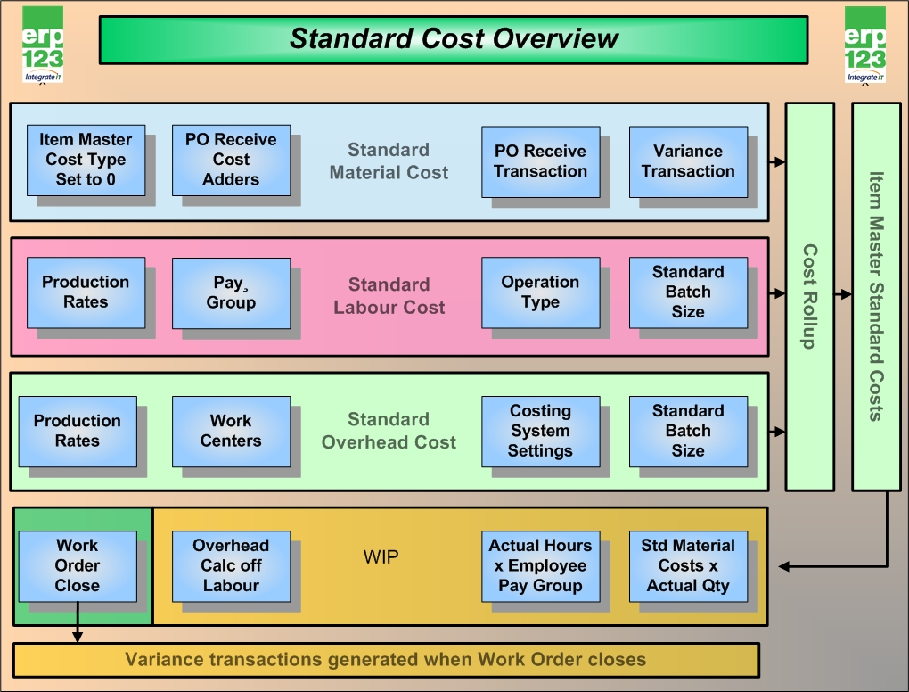 ERP Flow Charts ERP123 A Better Approach To ERP