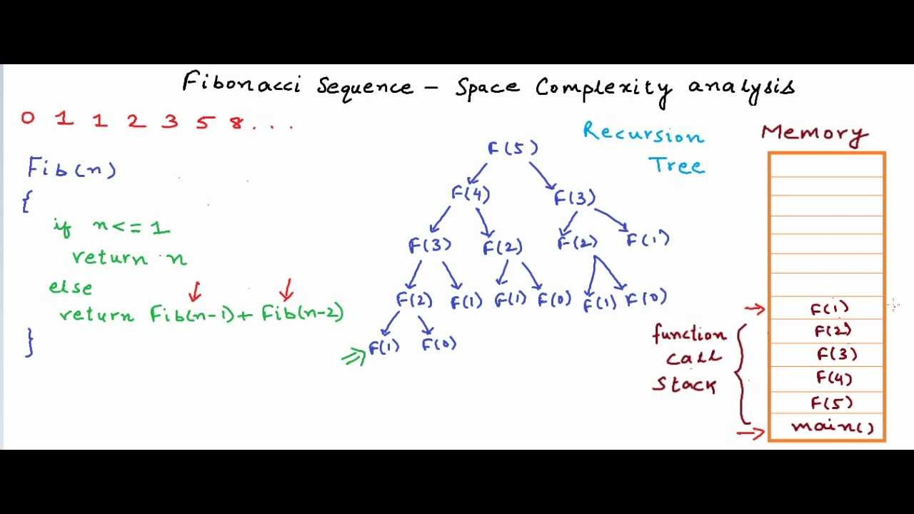 Fibonacci Sequence Anatomy Of Recursion And Space 