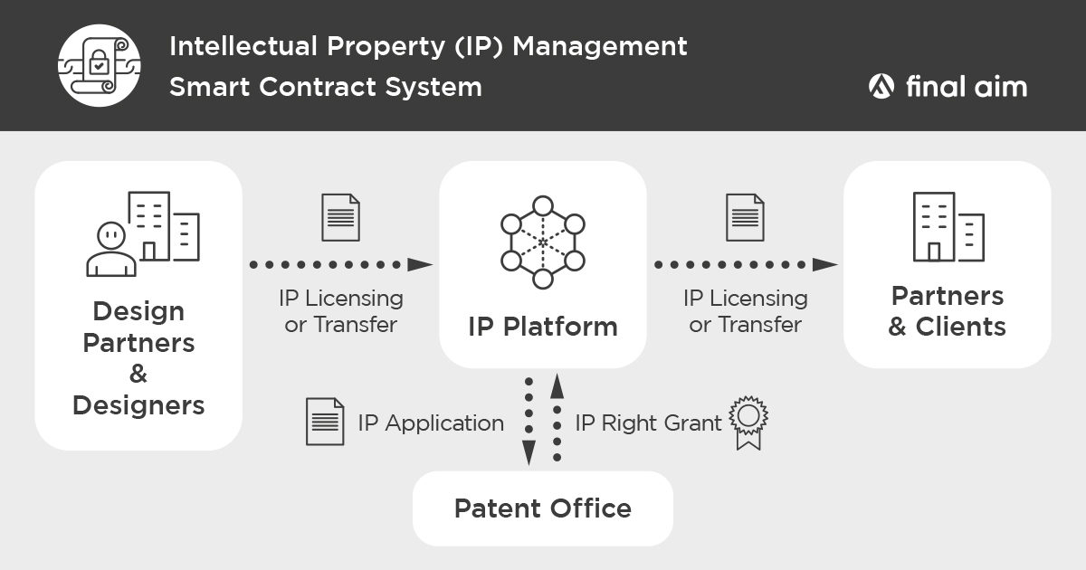 Final Aim Filed Patent For Intellectual Property 