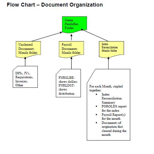 Flow Chart Index Reconciliation Process Standard 