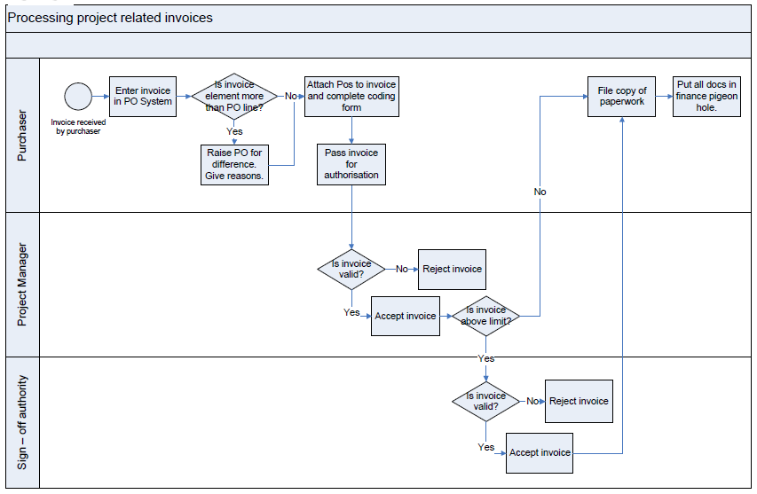 Flowchart Examples Download In Visio PDF