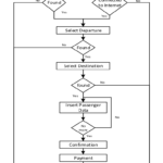 Flowchart Of Conventional And Online Ticket Reservations