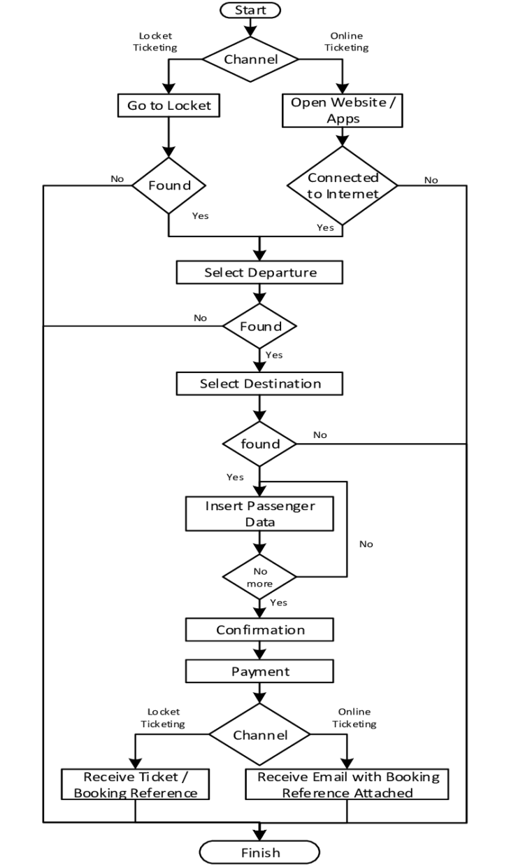 Simple ER Diagram For Airline ResERvation System