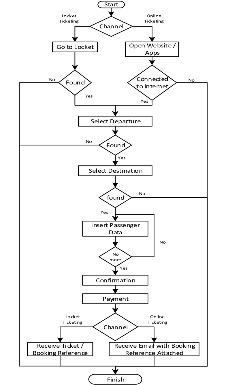 Flowchart Of Conventional And Online Ticket Reservations 