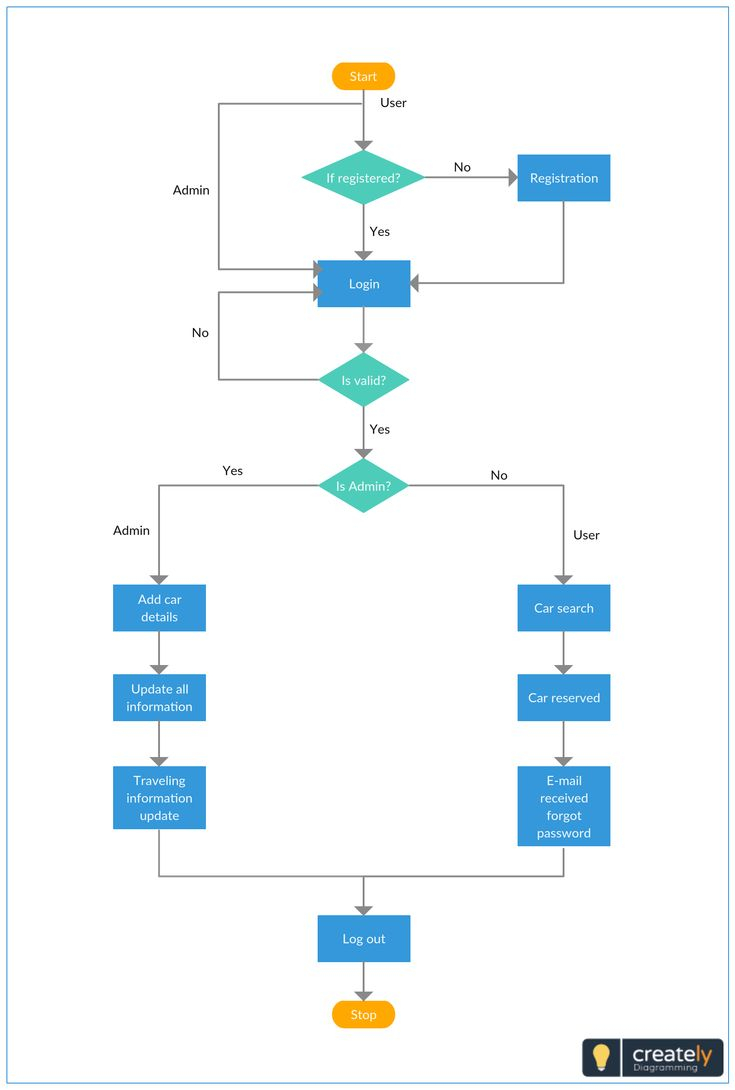 Flowchart Template For Car Rental System You Can Use This 