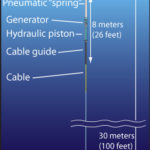 Harnessing The Awesome Power Of The Ocean Waves MBARI