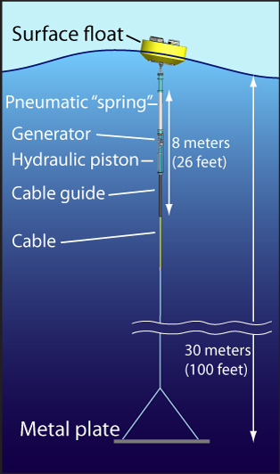 Harnessing The Awesome Power Of The Ocean Waves MBARI