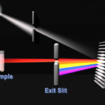 How Does A Spectrophotometer Work YouTube