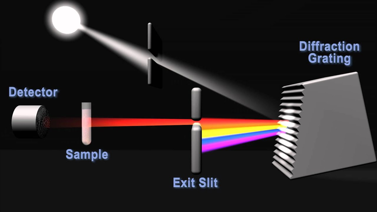 How Does A Spectrophotometer Work YouTube