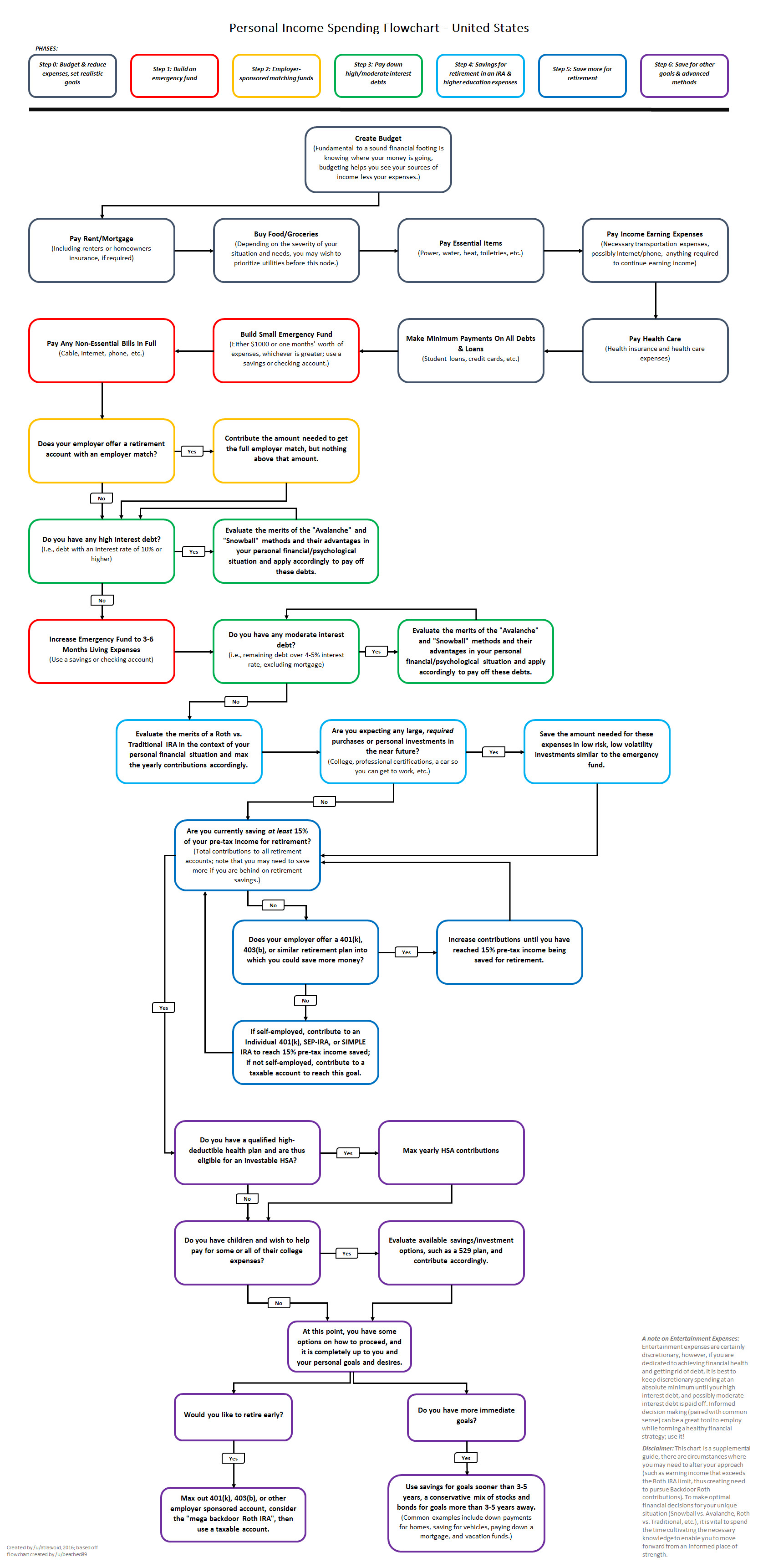 How To Prioritize Spending Your Money A Flowchart 