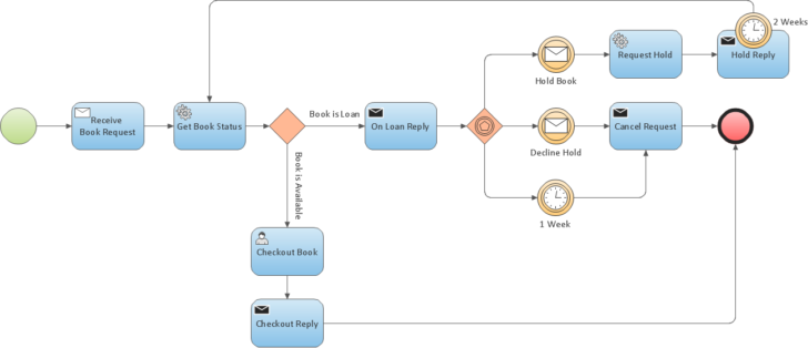 ER Diagram Chen Notation Tool