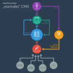 Infographic CMS By Chris L Ders On Dribbble
