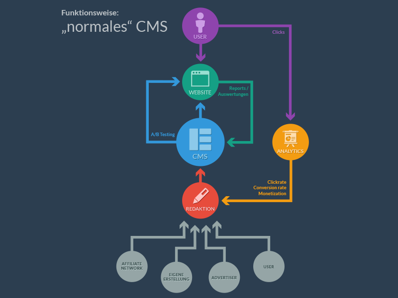 Infographic CMS By Chris L ders On Dribbble