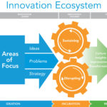 Innovation Ecosystems Imagine GO