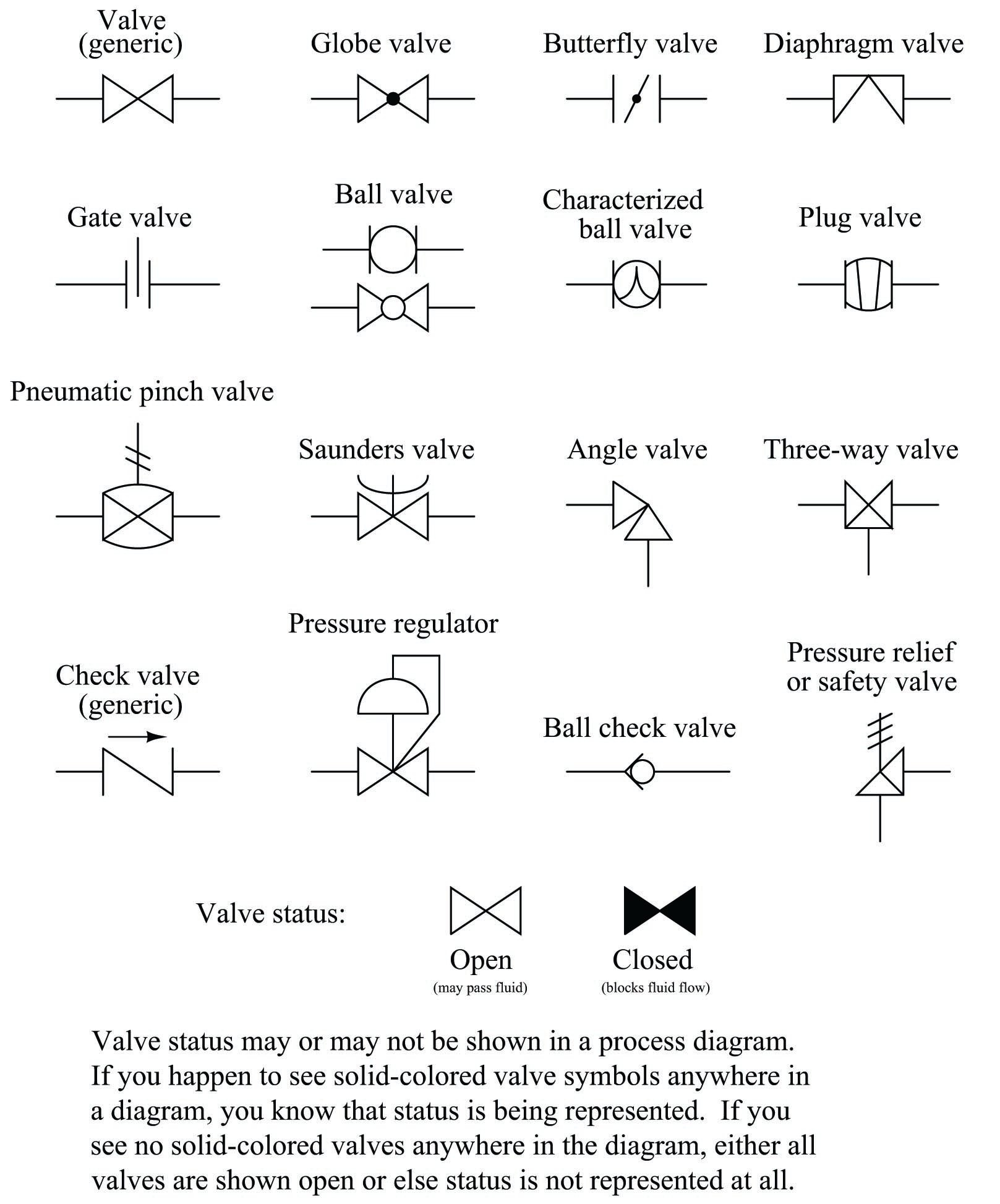 Instrument And Process Equipment Symbols Control And 