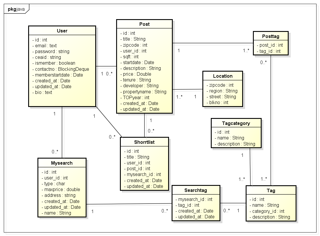 IS480 Team Wiki 2013T1 CARTES SystemDesign1 IS480