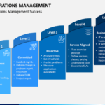 IT Operations Management PowerPoint Template PPT Slides