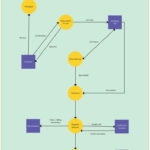 Level 1 Data Flow Diagram For Online Shopping Cart Systems