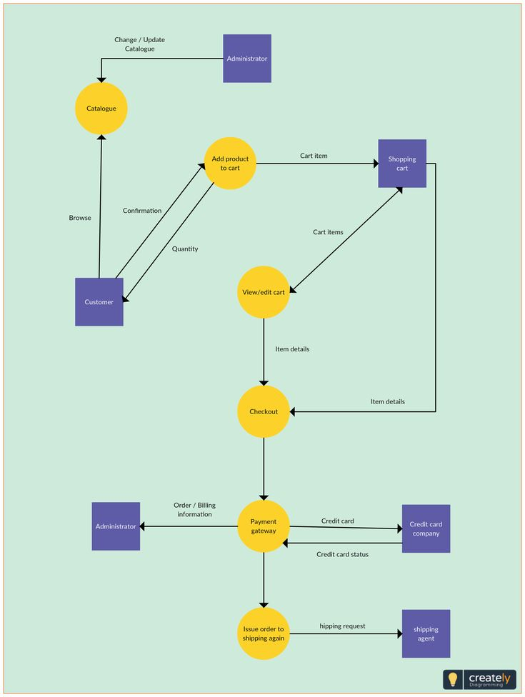 Level 1 Data Flow Diagram For Online Shopping Cart Systems 