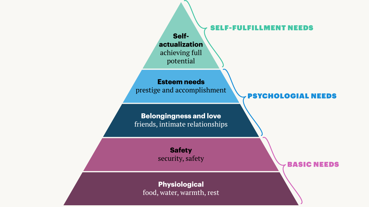Maslow s Pyramid Of Needs Quartz Weekly Obsession Quartz